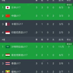 爱游戏体育-随着中国2-0，日本3-1，U17亚洲杯最新排名出炉！中国小组第2出线
